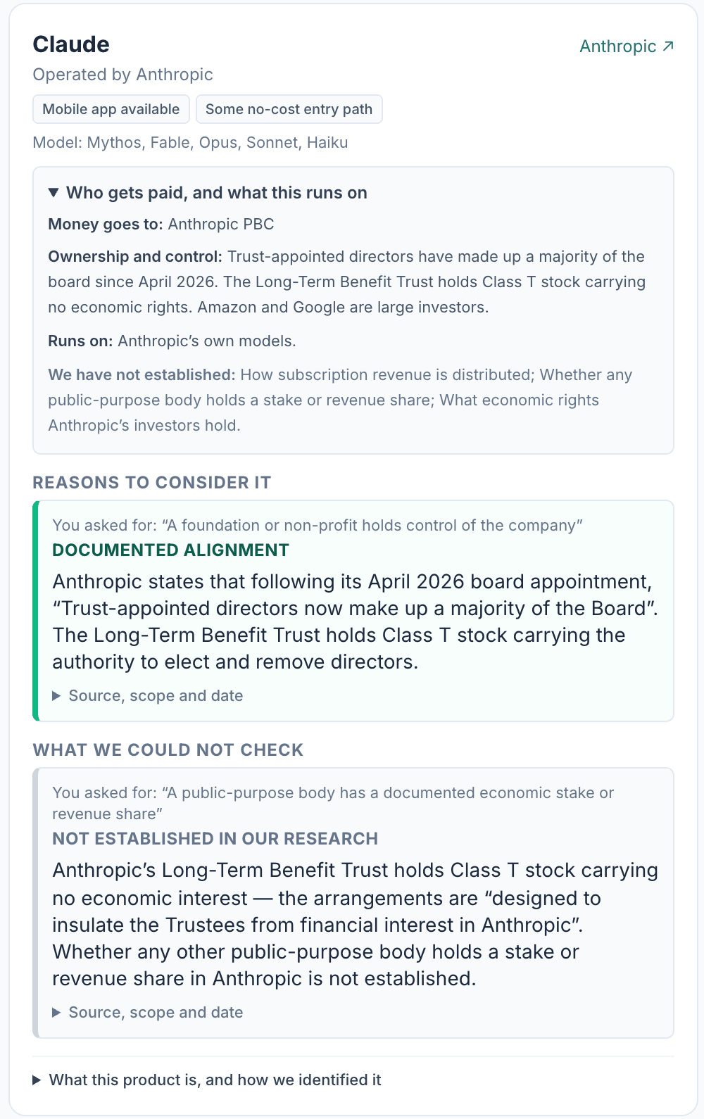 ValueCompass option card for Claude: who gets paid and what it runs on, documented alignment on nonprofit control, and a separate ‘What we could not check’ note on the economic-stake question